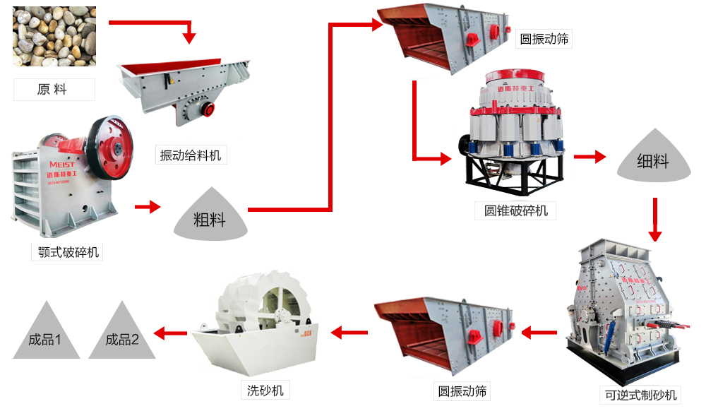 云南昭通時產200噸鵝卵石機制砂生產工藝流程