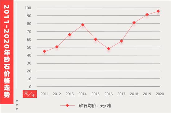 2021砂石市場價格