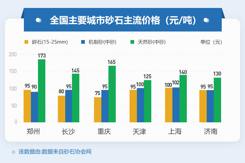 砂石價(jià)格居高不下，投資制砂機(jī)設(shè)備是個(gè)不錯(cuò)的選擇