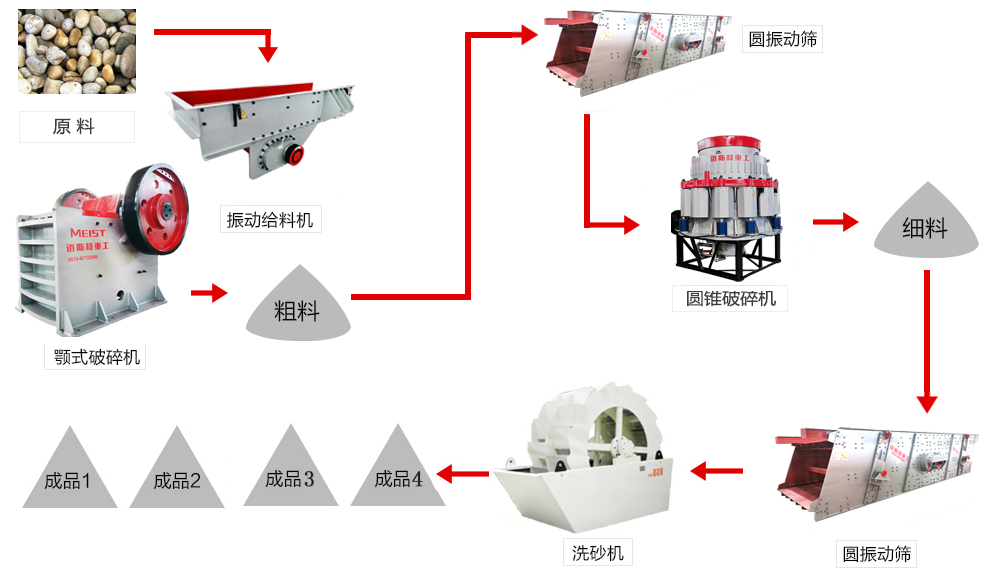 邁斯特重工為用戶設計的500噸鵝卵石碎石生產線