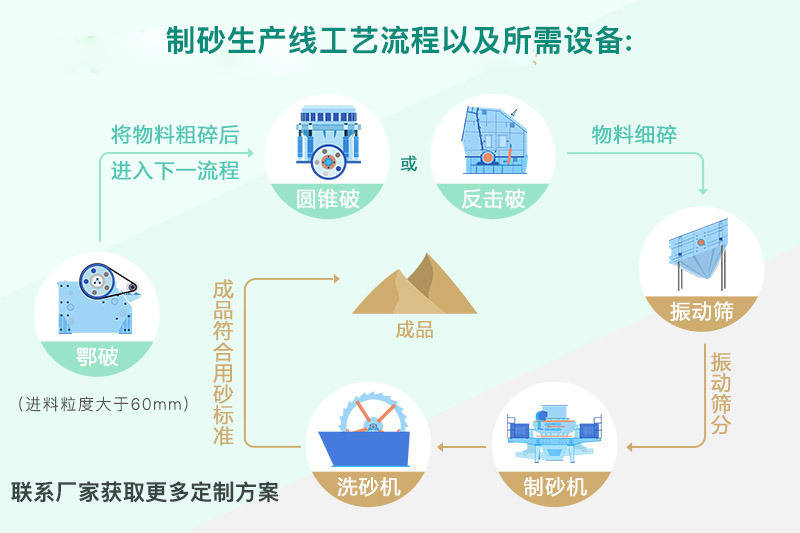 碎石制砂工藝流程及所需設(shè)備