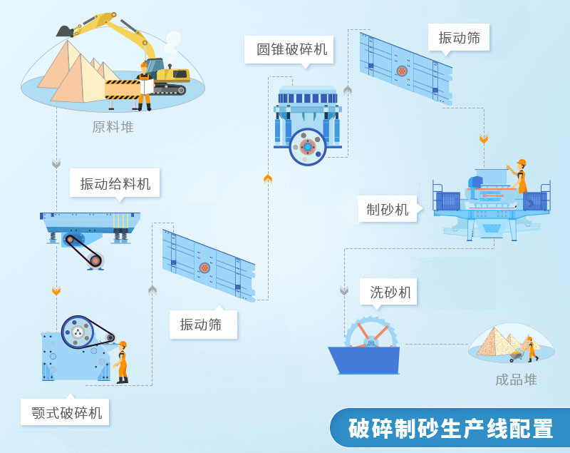 標(biāo)準(zhǔn)的砂石廠石料破碎制砂生產(chǎn)流程